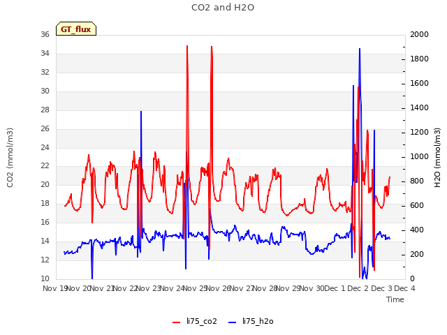 plot of CO2 and H2O