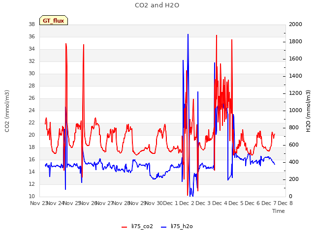 plot of CO2 and H2O