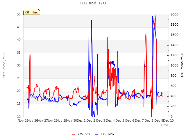 plot of CO2 and H2O