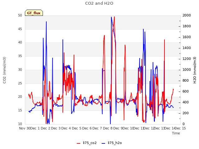 plot of CO2 and H2O