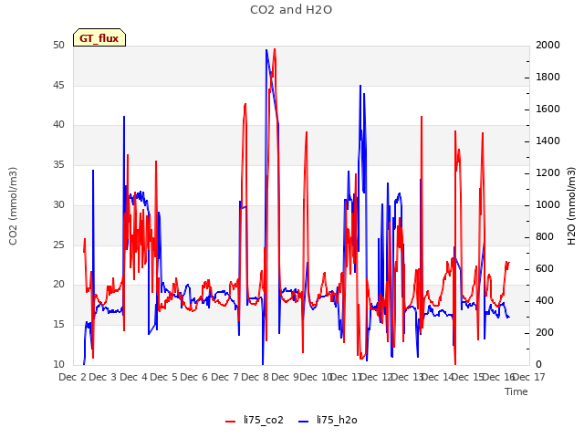 plot of CO2 and H2O