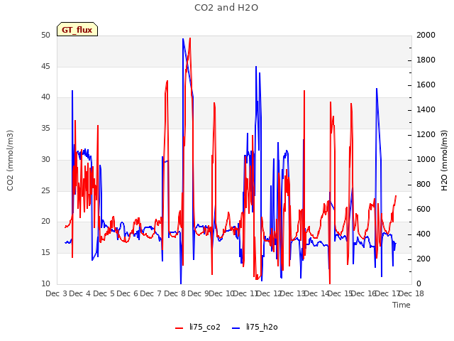 plot of CO2 and H2O