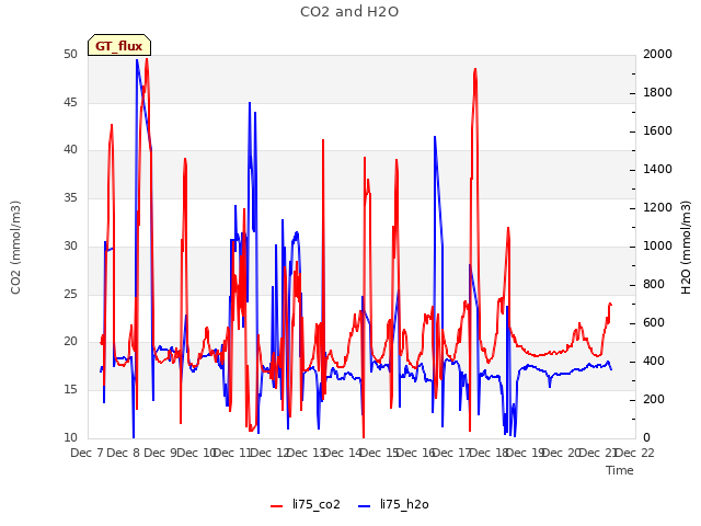 plot of CO2 and H2O