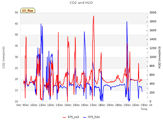 plot of CO2 and H2O