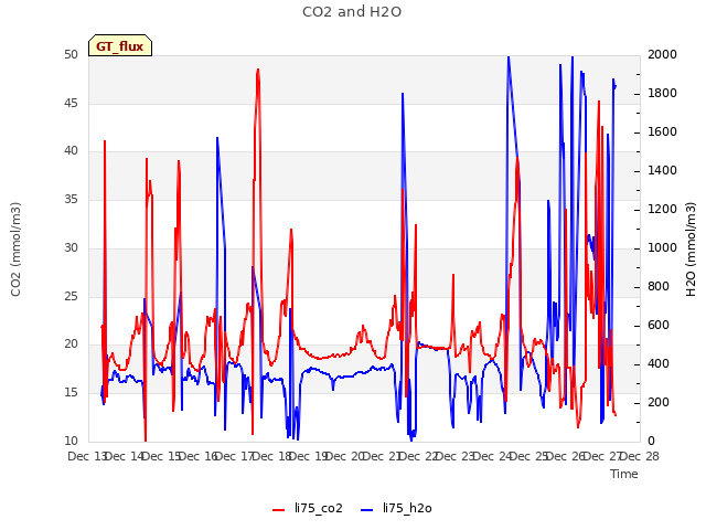 plot of CO2 and H2O