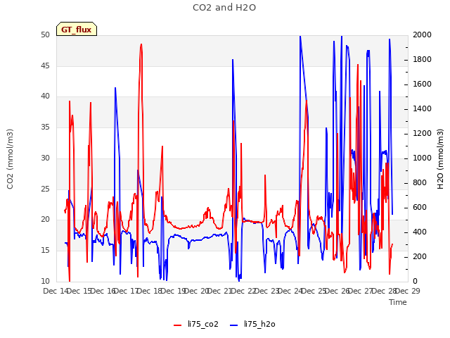 plot of CO2 and H2O