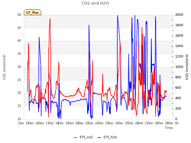 plot of CO2 and H2O