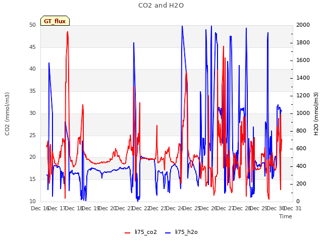 plot of CO2 and H2O