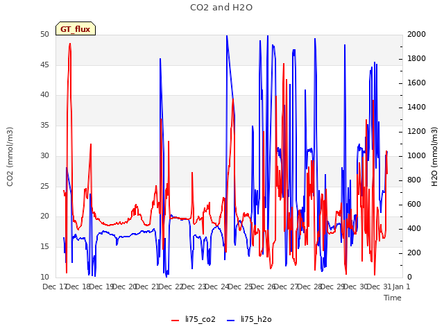 plot of CO2 and H2O