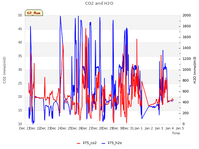 plot of CO2 and H2O