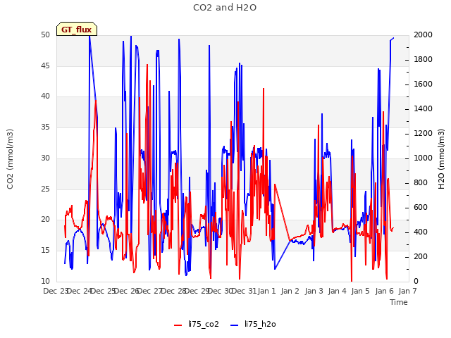 plot of CO2 and H2O