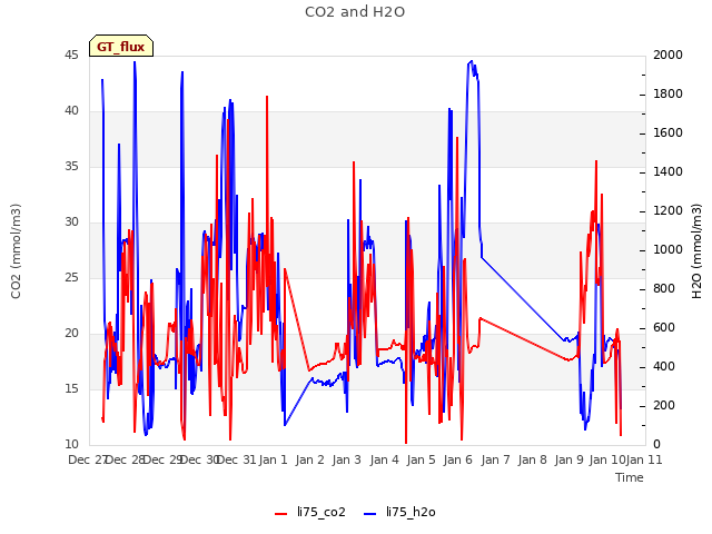 plot of CO2 and H2O