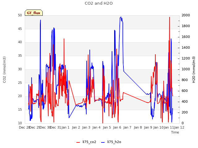 plot of CO2 and H2O