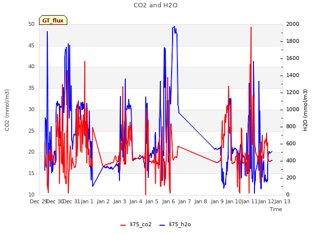 plot of CO2 and H2O