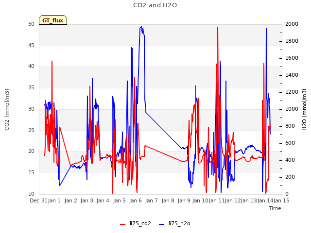 plot of CO2 and H2O