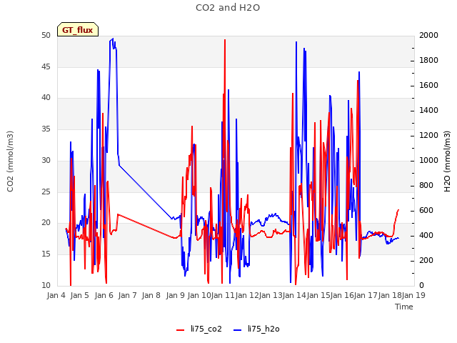 plot of CO2 and H2O