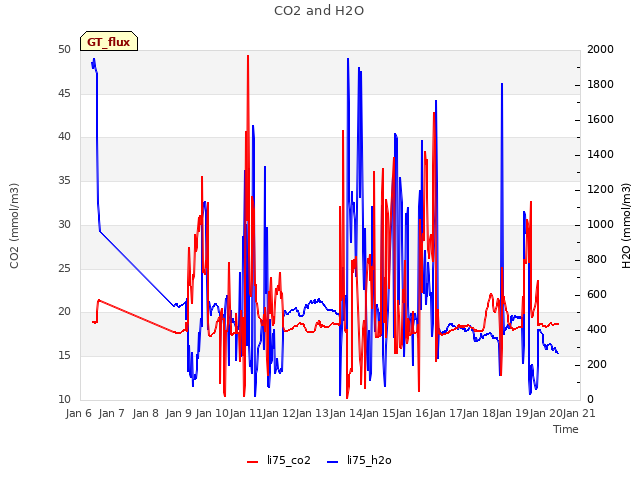 plot of CO2 and H2O