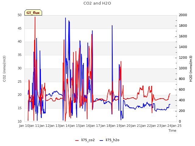 plot of CO2 and H2O