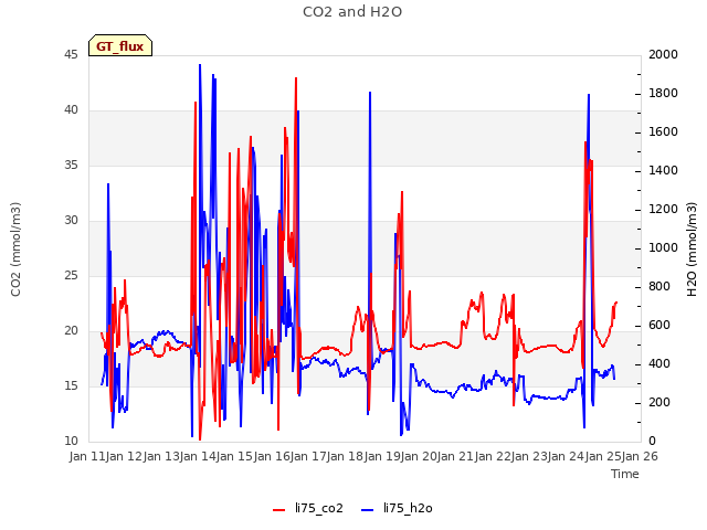 plot of CO2 and H2O