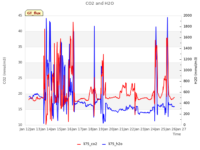 plot of CO2 and H2O