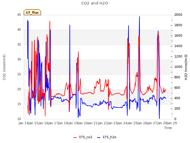 plot of CO2 and H2O