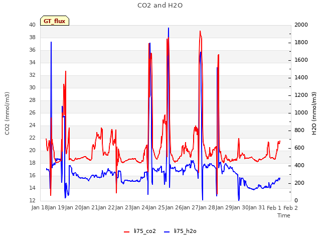 plot of CO2 and H2O