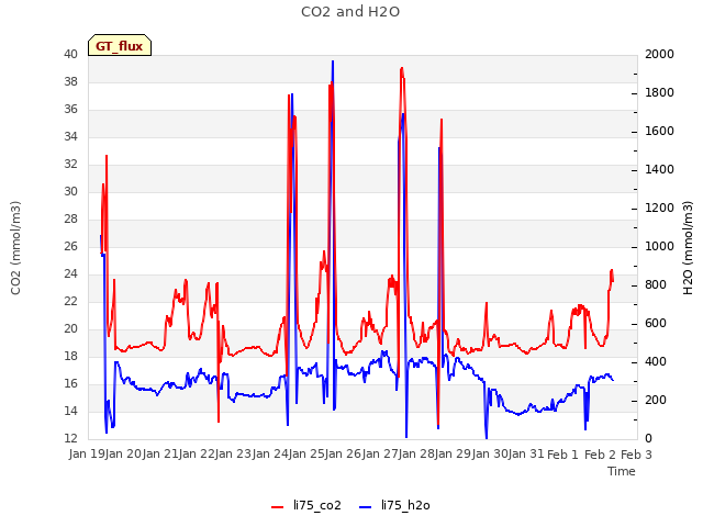 plot of CO2 and H2O