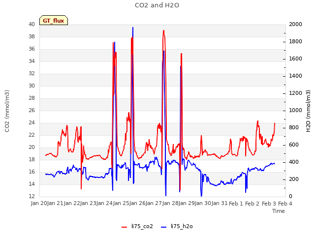 plot of CO2 and H2O