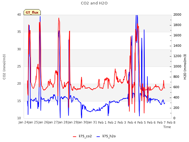 plot of CO2 and H2O