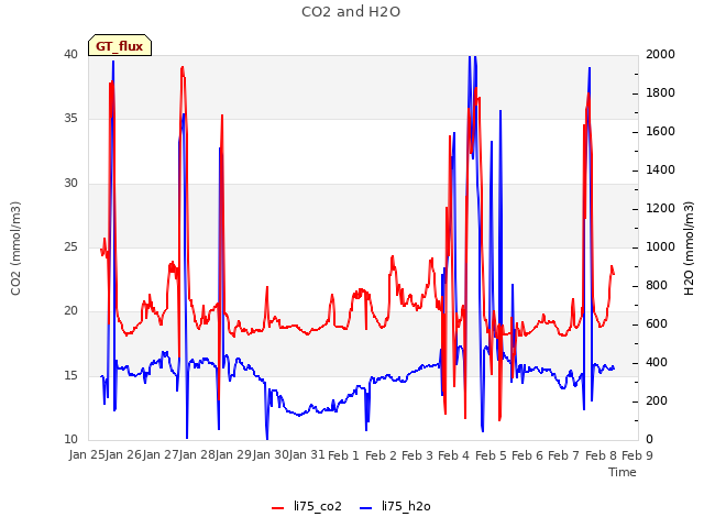 plot of CO2 and H2O