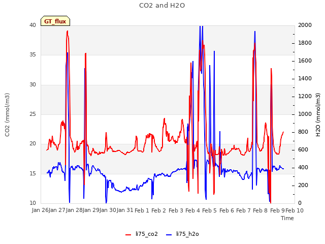 plot of CO2 and H2O