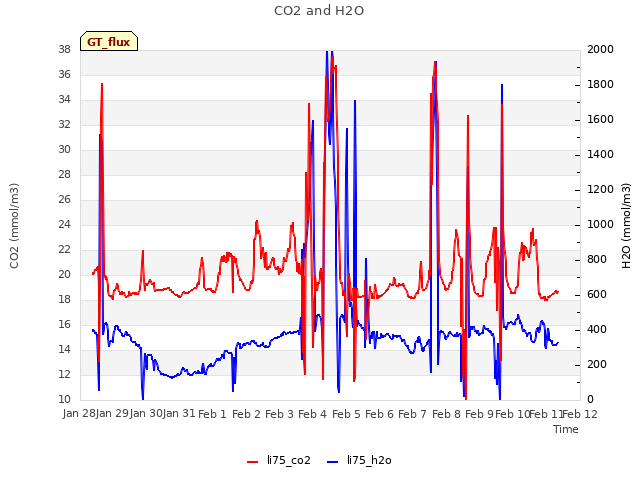 plot of CO2 and H2O