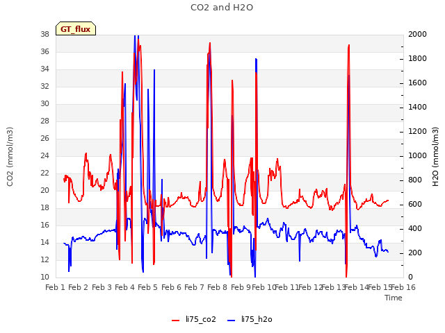 plot of CO2 and H2O