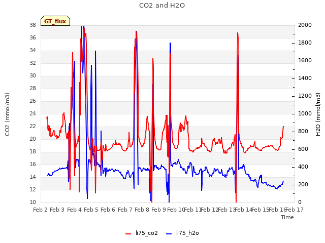 plot of CO2 and H2O