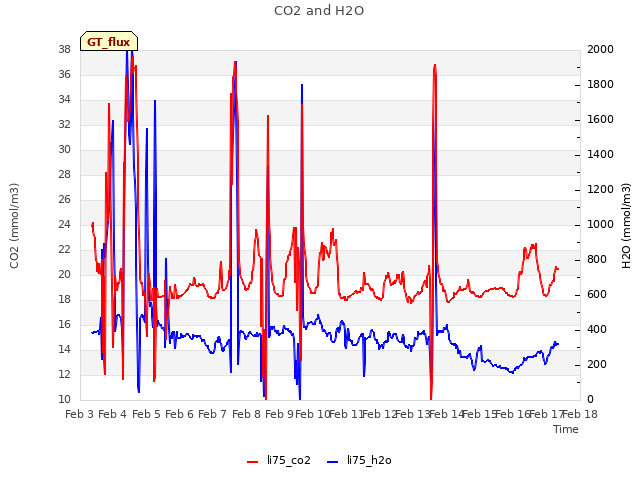 plot of CO2 and H2O