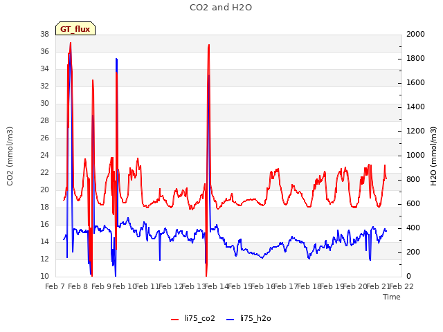 plot of CO2 and H2O