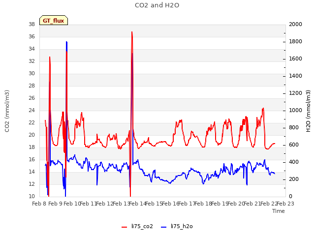 plot of CO2 and H2O