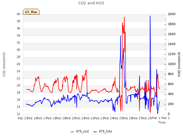 plot of CO2 and H2O