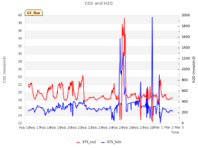 plot of CO2 and H2O