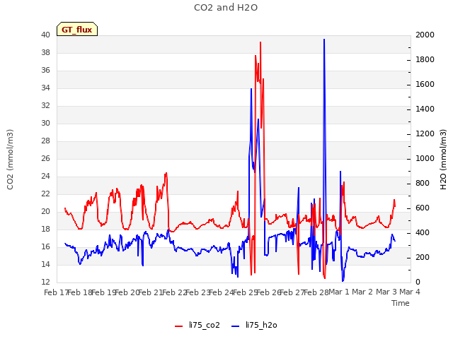 plot of CO2 and H2O