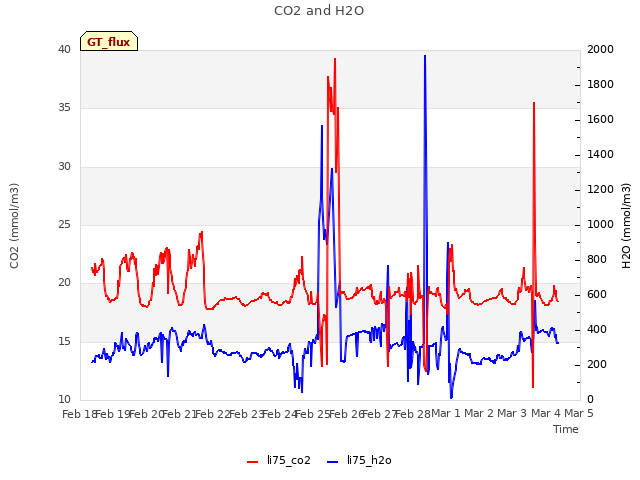 plot of CO2 and H2O