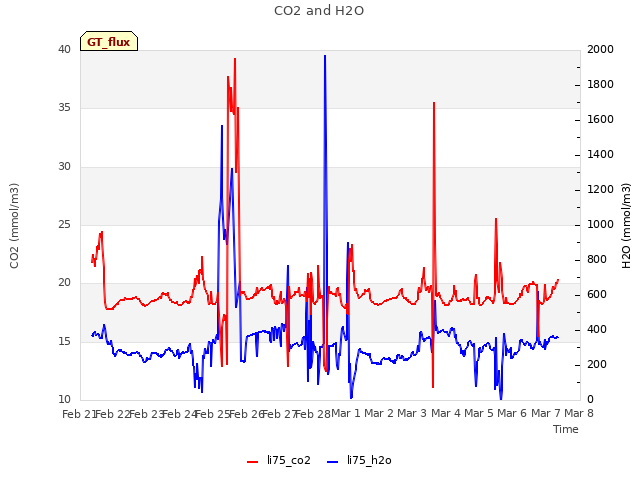 plot of CO2 and H2O