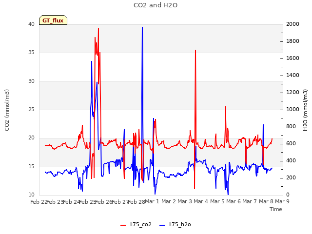 plot of CO2 and H2O