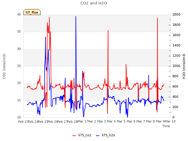 plot of CO2 and H2O