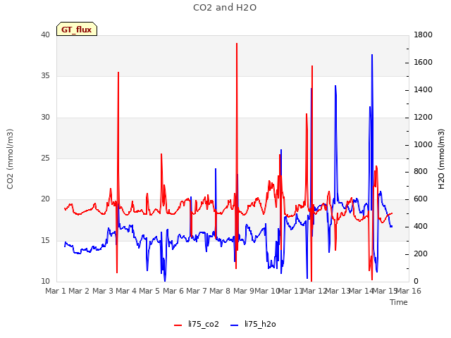 plot of CO2 and H2O