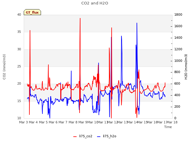 plot of CO2 and H2O