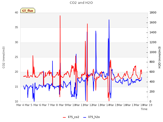 plot of CO2 and H2O