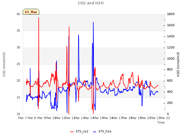 plot of CO2 and H2O