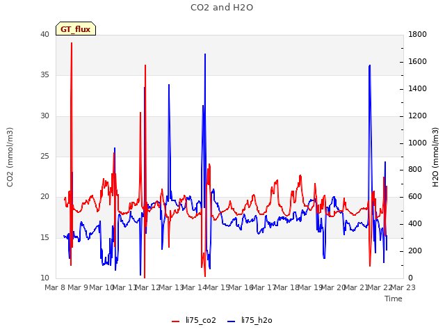 plot of CO2 and H2O