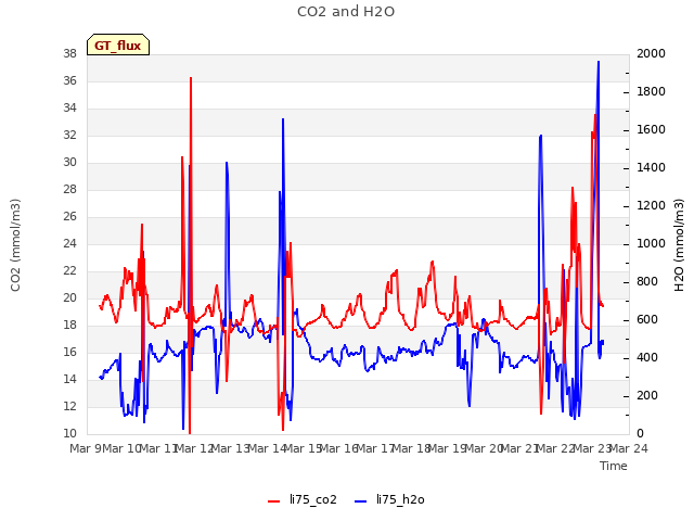 plot of CO2 and H2O